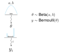 Diagramma modello beta-bernoulli.